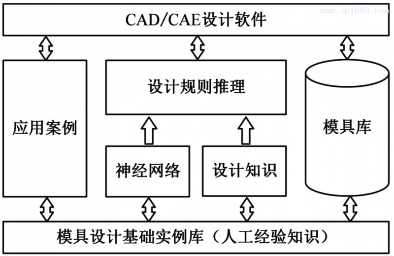 圖2 基于知識的注射成形設計系統框架